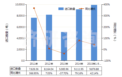 2011-2015年9月中國硝酸鈣和硝酸銨的復(fù)鹽及混合物(HS31026000)進口量及增速統(tǒng)計